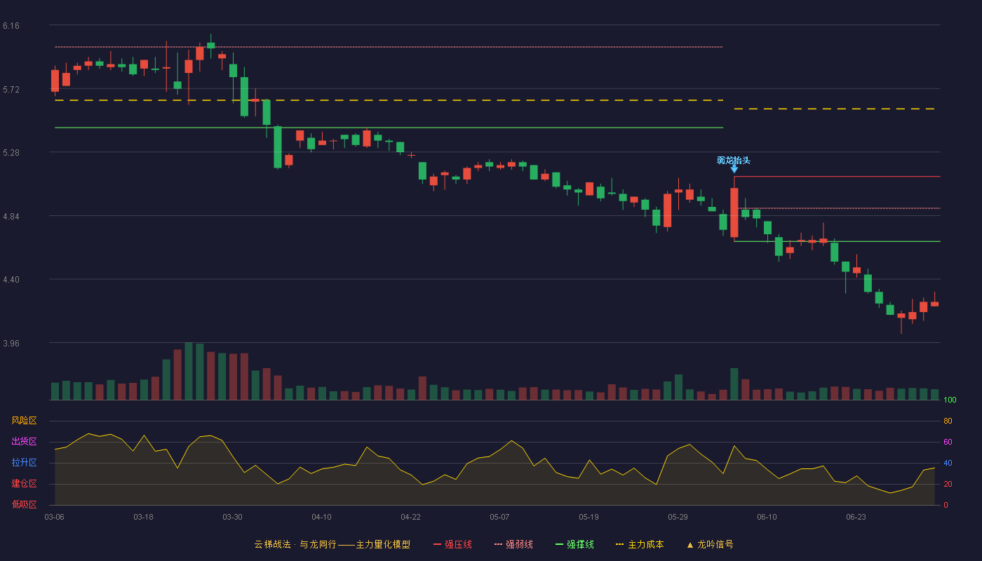 秀强股份(300160)云梯战法K线图 - 强压线5.11 强弱线4.89 强撑线4.66 破位区
