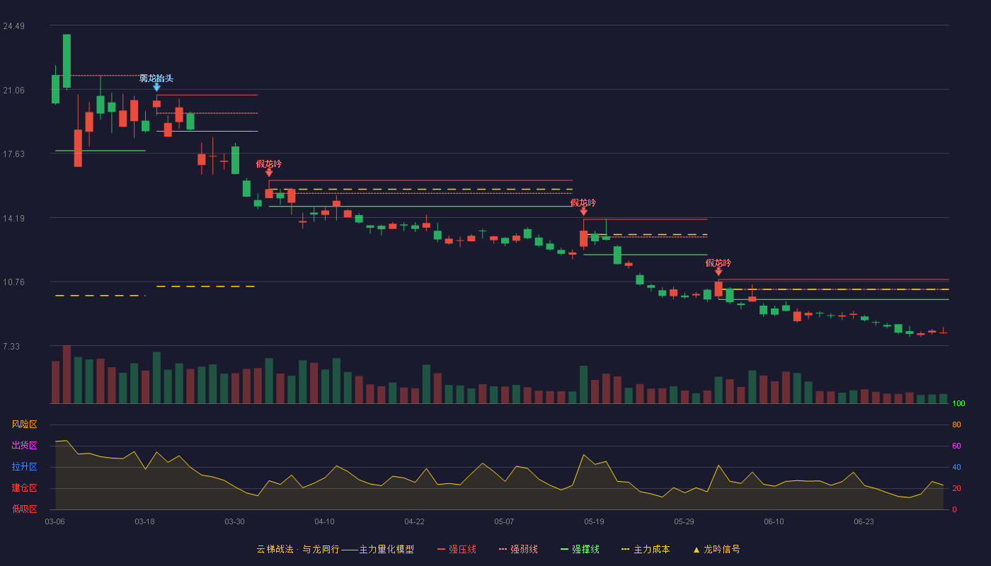 通源石油(300164)云梯战法K线图 - 强压线10.88 强弱线10.35 强撑线9.81 破位区