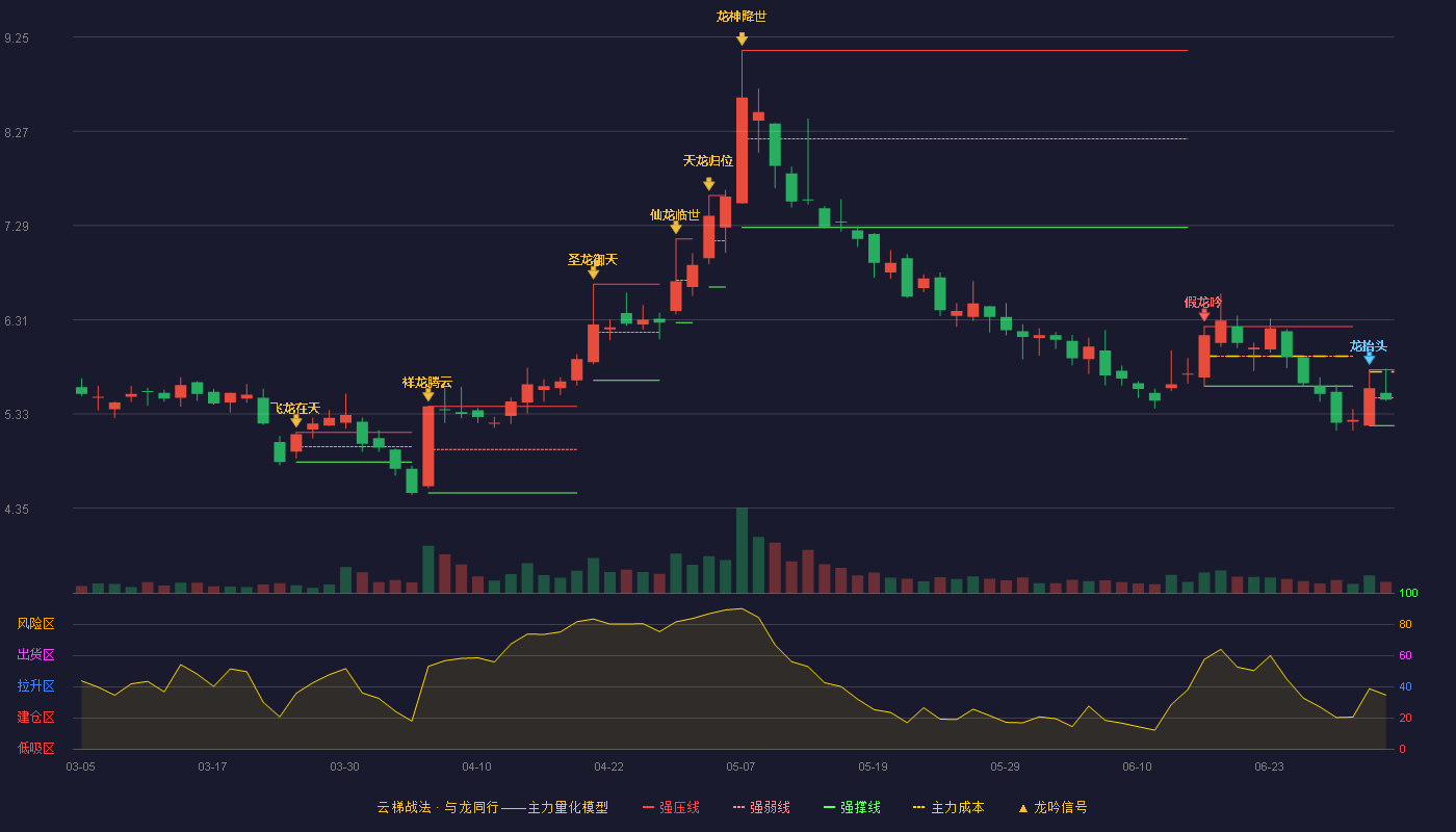 天瑞仪器(300165)云梯战法K线图 - 强压线5.79 强弱线5.50 强撑线5.21 弱势区