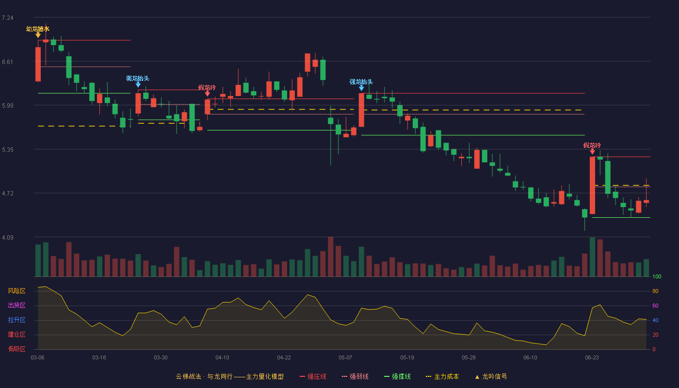迪威迅(300167)云梯战法K线图 - 强压线5.24 强弱线4.81 强撑线4.37 弱势区