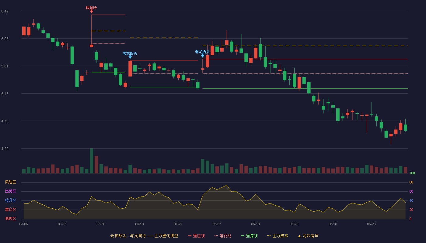 万达信息(300168)云梯战法K线图 - 强压线5.72 强弱线5.49 强撑线5.25 破位区