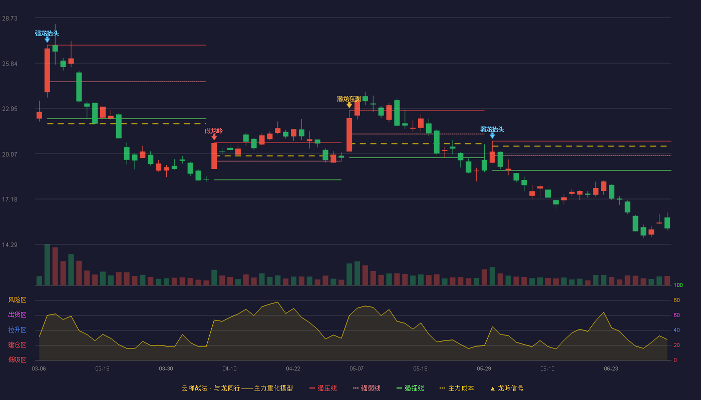 汉得信息(300170)云梯战法K线图 - 强压线20.87 强弱线19.94 强撑线19.00 破位区