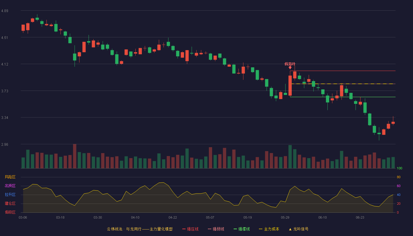 福能东方(300173)云梯战法K线图 - 强压线4.02 强弱线3.83 强撑线3.64 破位区