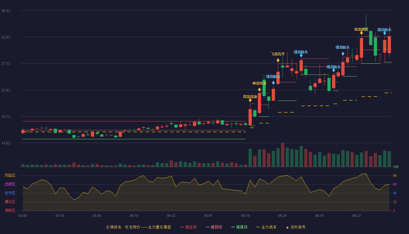 元力股份(300174)云梯战法K线图 - 强压线32.10 强弱线30.02 强撑线27.93 加速区