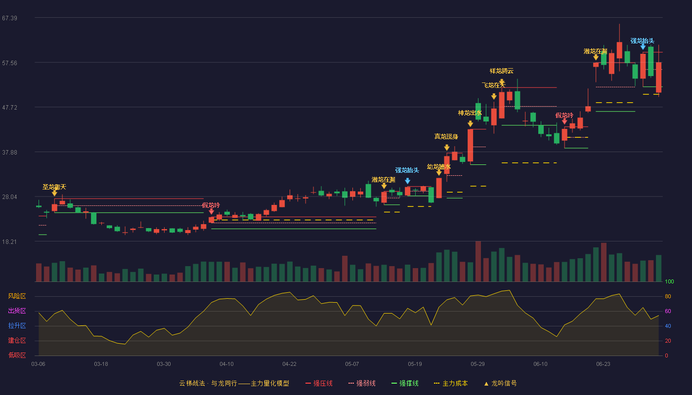 四方达(300179)云梯战法K线图 - 强压线59.79 强弱线55.99 强撑线52.18 强势区