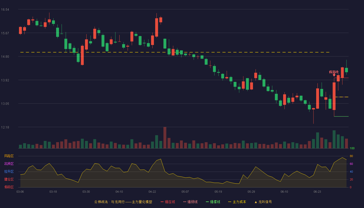 佐力药业(300181)云梯战法K线图 - 强压线14.00 强弱线13.29 强撑线12.57 加速区