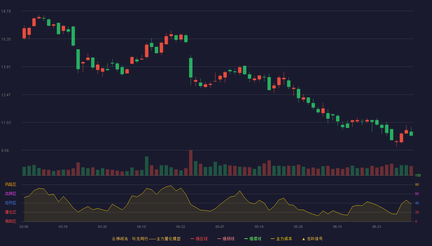 东软载波(300183)云梯战法K线图 - 强压线18.28 强弱线17.69 强撑线17.09 破位区