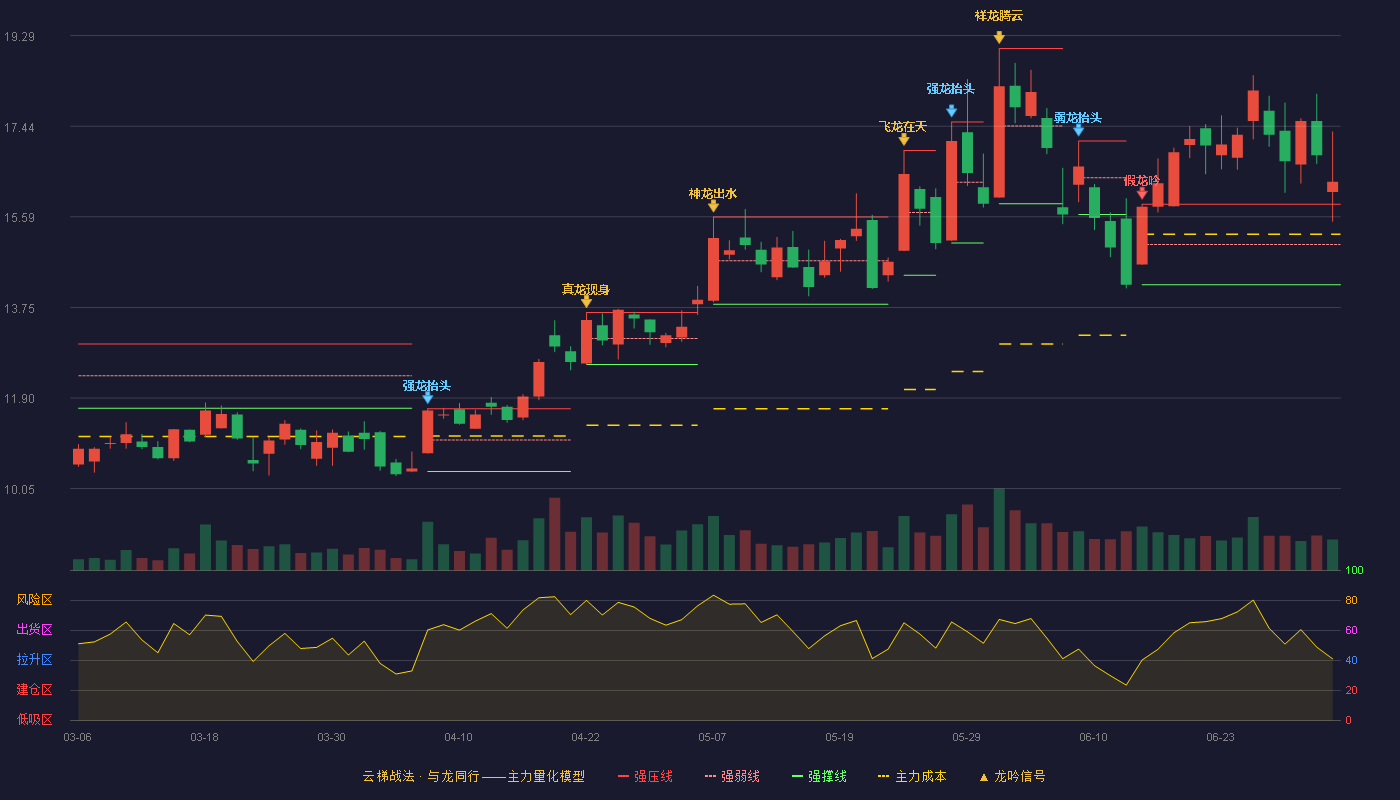 力源信息(300184)云梯战法K线图 - 强压线15.85 强弱线15.03 强撑线14.21 加速区