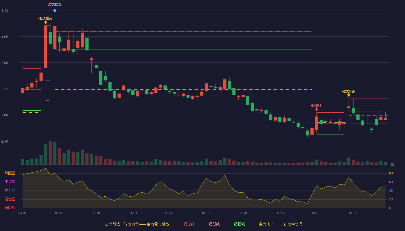 通裕重工(300185)云梯战法K线图 - 强压线3.13 强弱线2.94 强撑线2.75 弱势区
