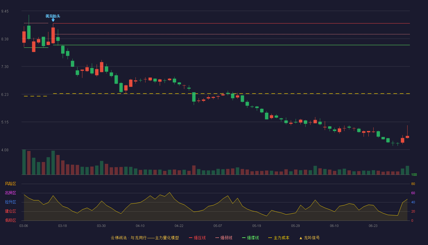 神农科技(300189)云梯战法K线图 - 强压线8.97 强弱线8.55 强撑线8.13 破位区