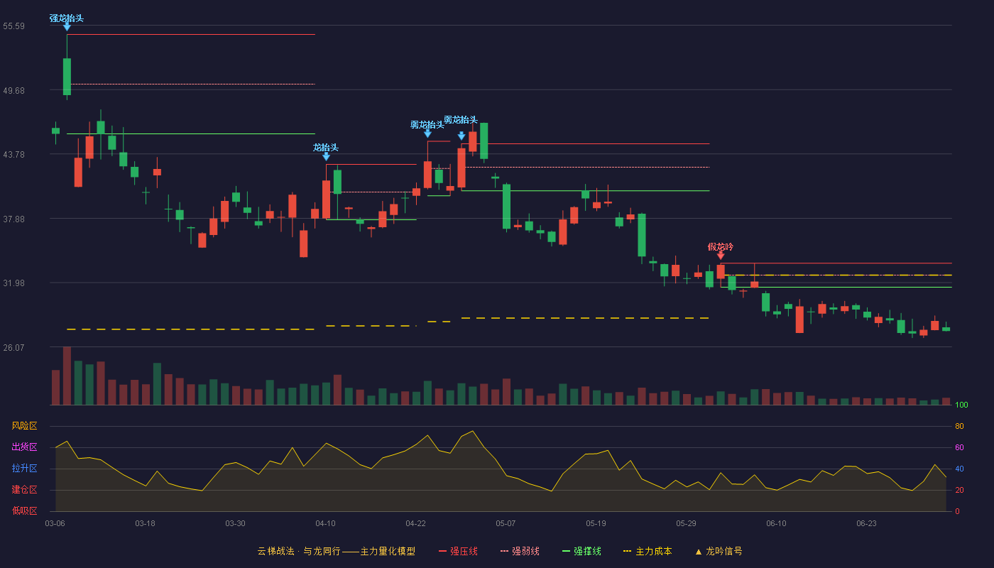 潜能恒信(300191)云梯战法K线图 - 强压线33.76 强弱线32.66 强撑线31.55 破位区