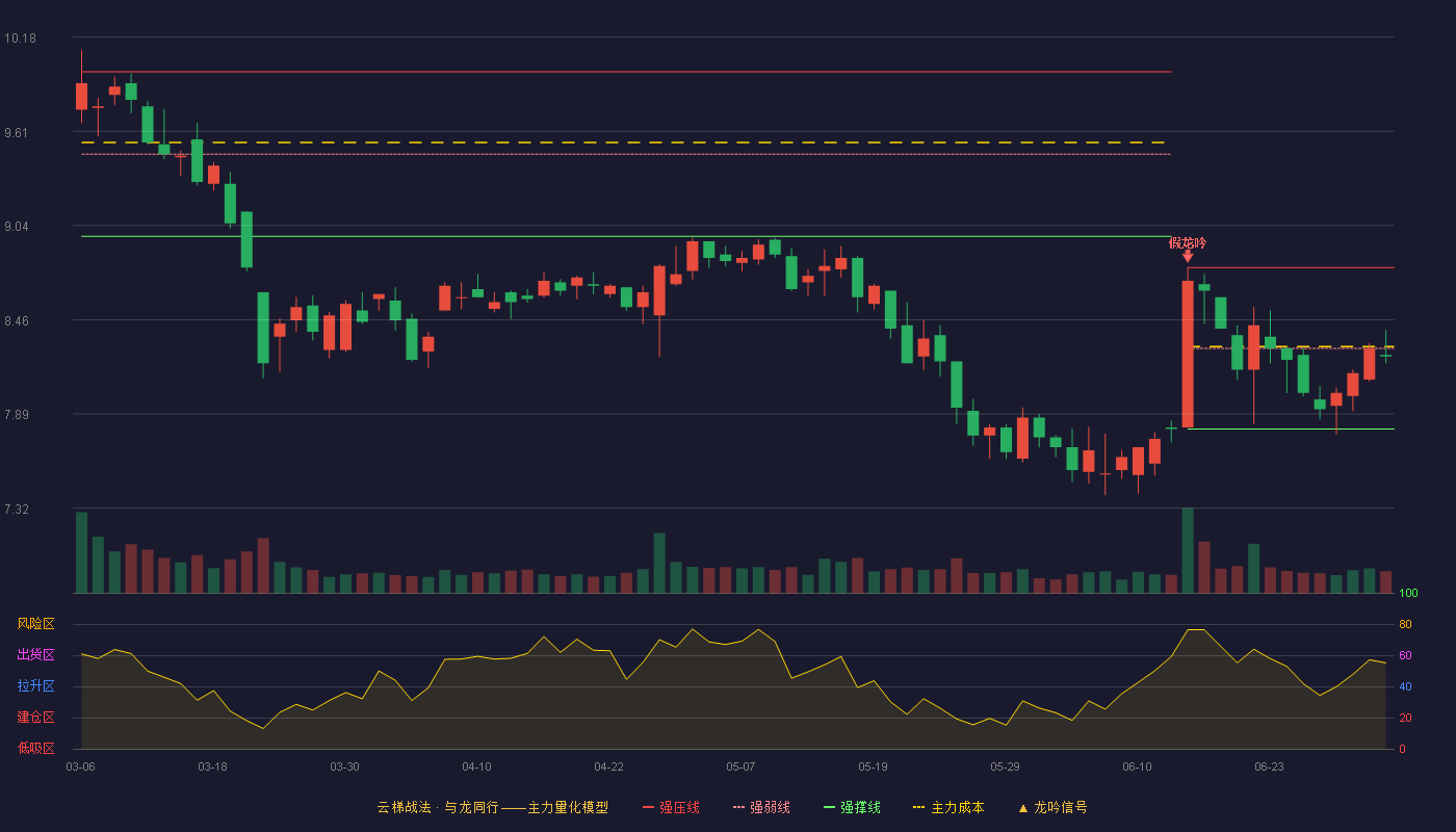 佳士科技(300193)云梯战法K线图 - 强压线8.78 强弱线8.29 强撑线7.80 弱势区