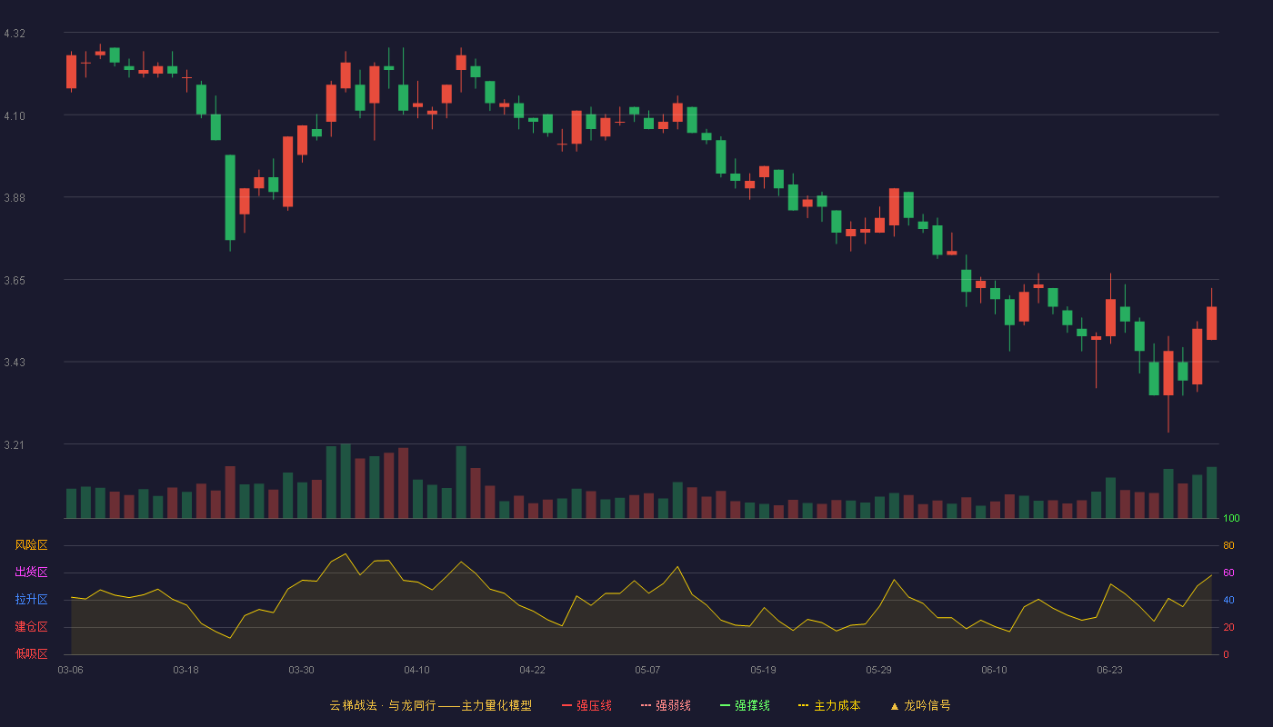 福安药业(300194)云梯战法K线图 - 强压线5.41 强弱线4.96 强撑线4.50 破位区