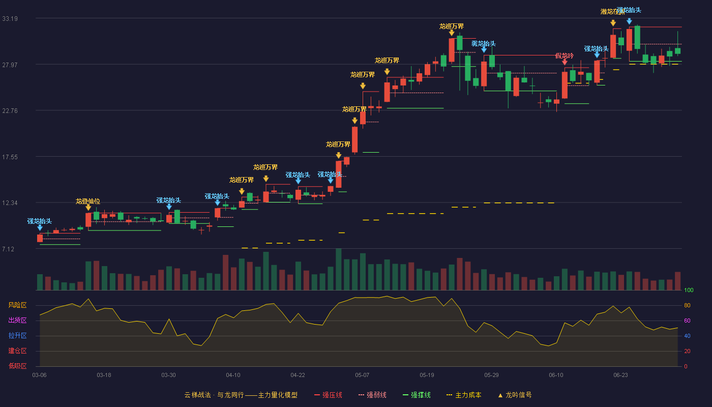 行云科技(300209)云梯战法K线图 - 强压线32.19 强弱线30.25 强撑线28.30 弱势区