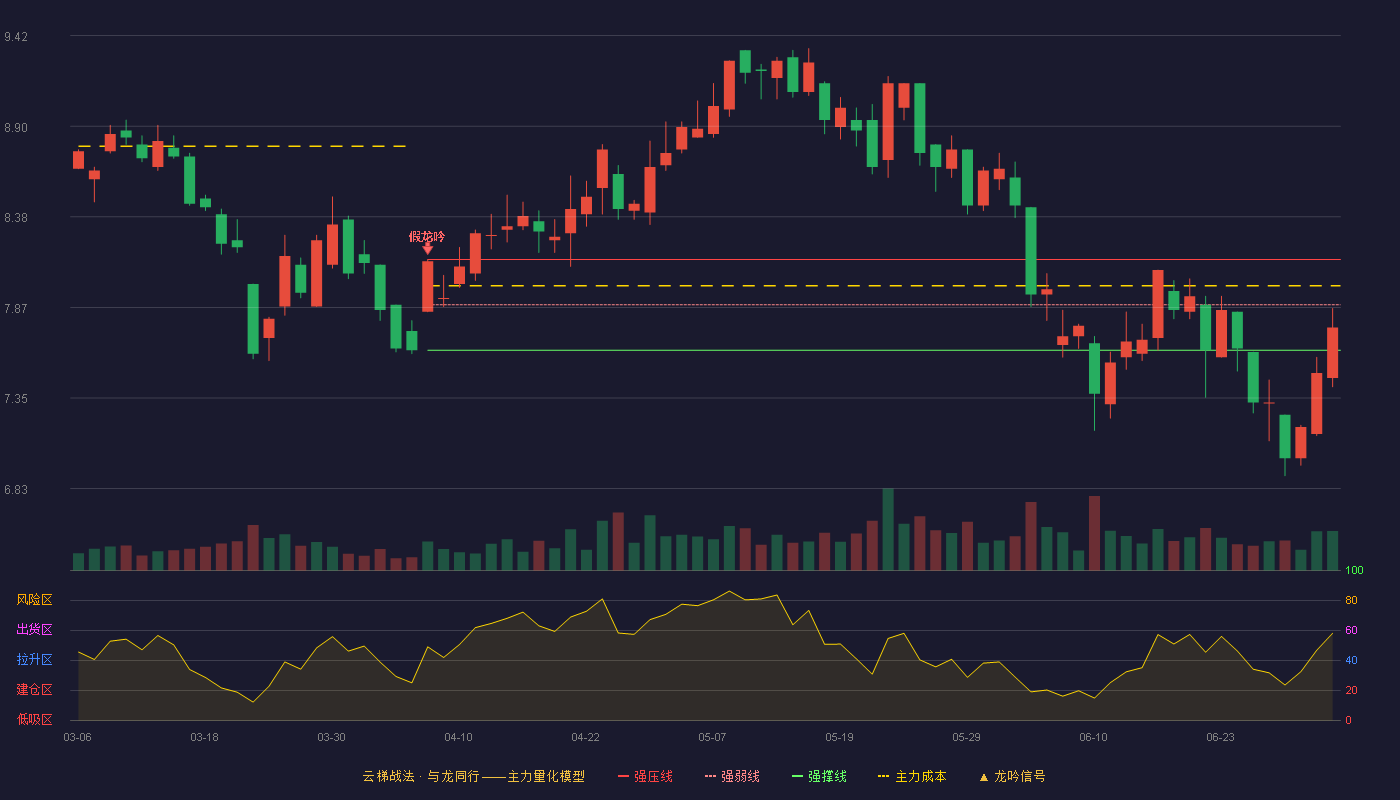 亿通科技(300211)云梯战法K线图 - 强压线8.14 强弱线7.88 强撑线7.62 弱势区