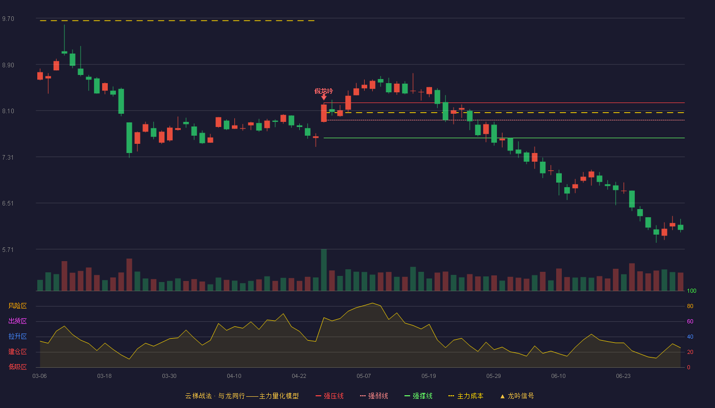 佳讯飞鸿(300213)云梯战法K线图 - 强压线8.24 强弱线7.94 强撑线7.63 破位区