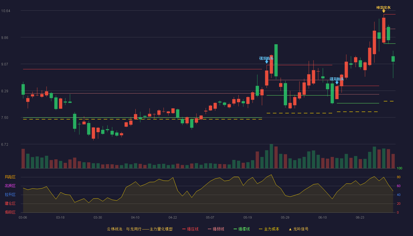 鸿利智汇(300219)云梯战法K线图 - 强压线10.53 强弱线10.10 强撑线9.67 破位区