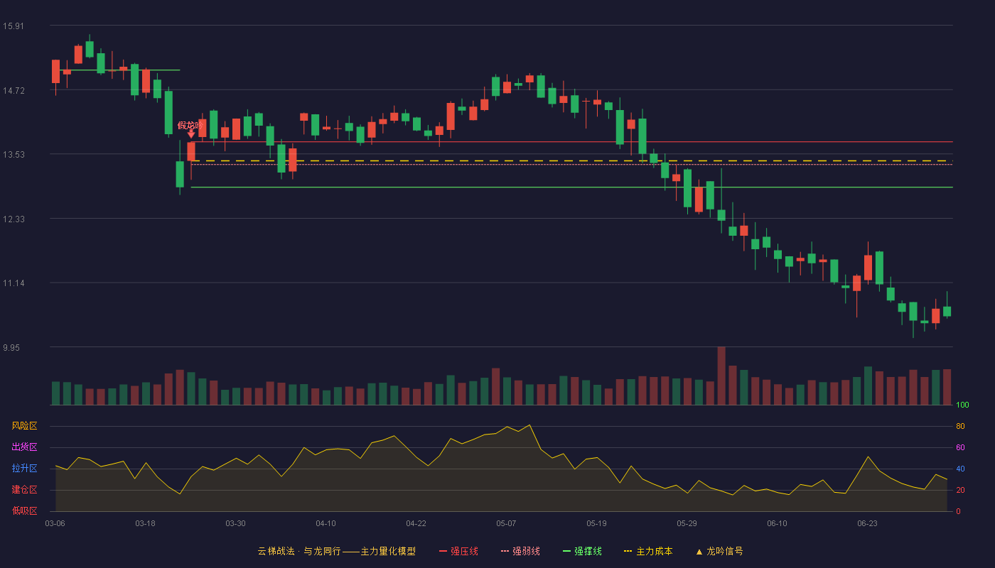 金运激光(300220)云梯战法K线图 - 强压线13.75 强弱线13.33 强撑线12.91 破位区