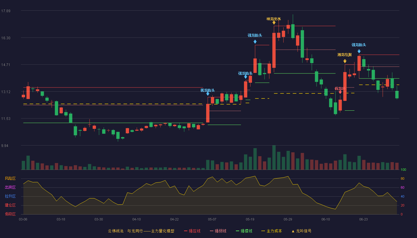 科大智能(300222)云梯战法K线图 - 强压线15.28 强弱线14.58 强撑线13.88 破位区