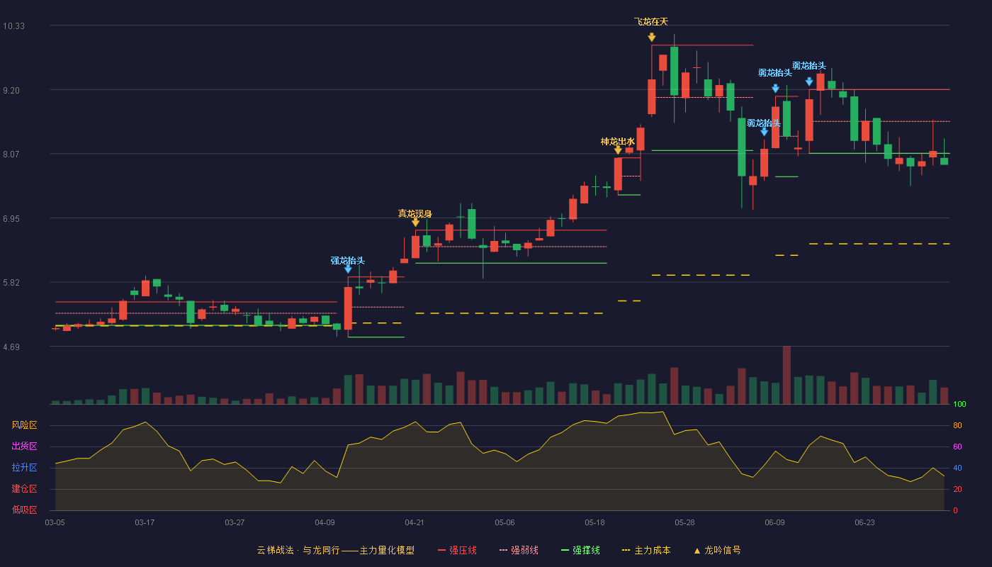 金力泰(300225)云梯战法K线图 - 强压线9.20 强弱线8.64 强撑线8.08 破位区