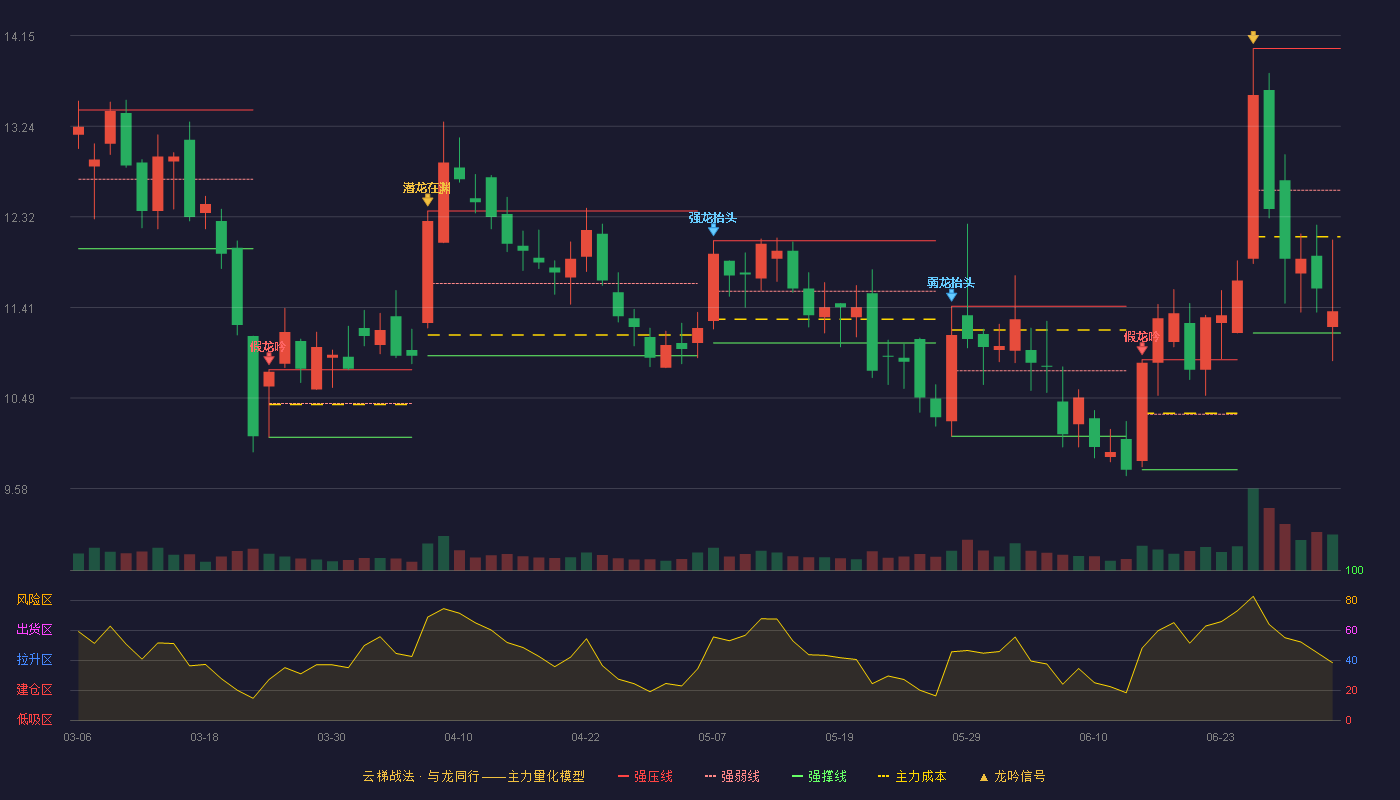 光韵达(300227)云梯战法K线图 - 强压线14.02 强弱线12.59 强撑线11.15 弱势区