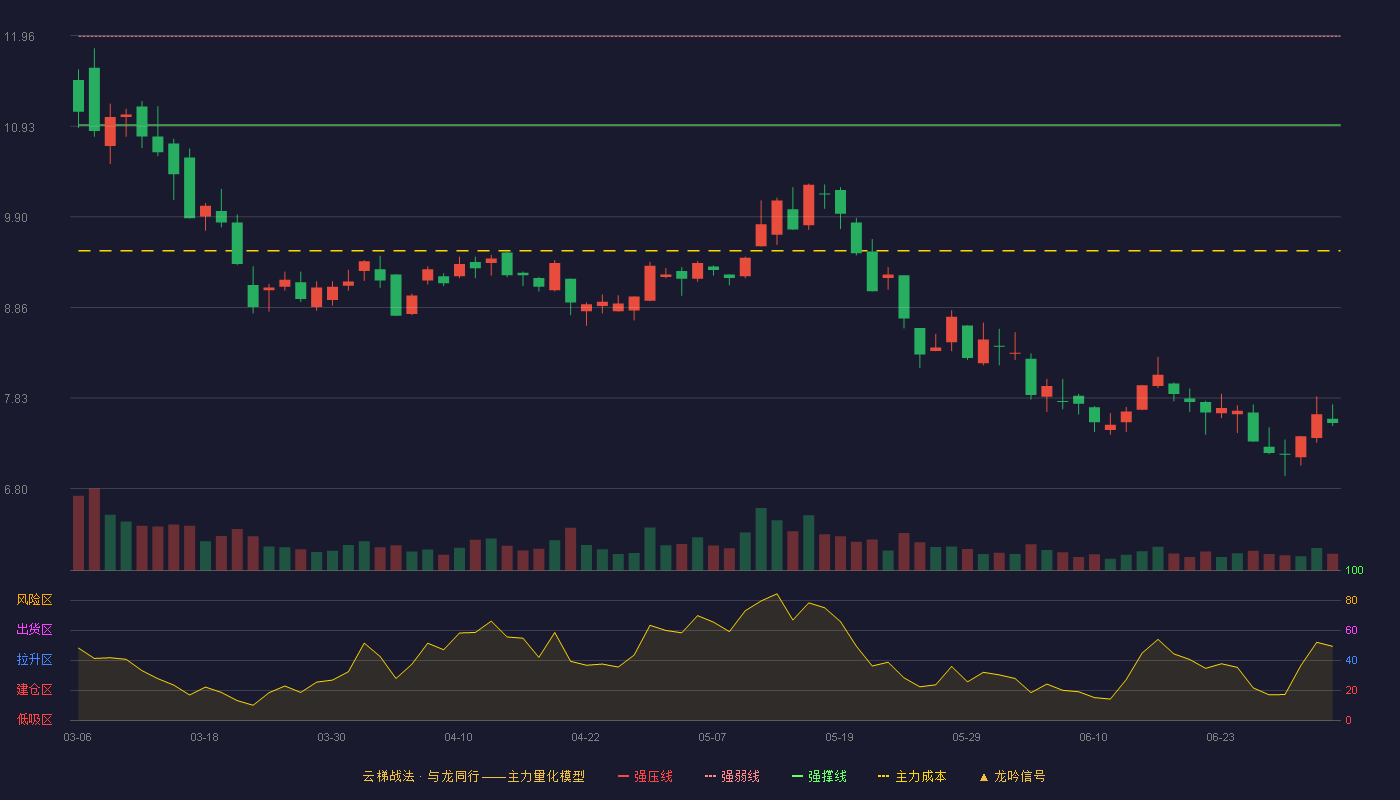 富瑞特装(300228)云梯战法K线图 - 强压线12.96 强弱线11.95 强撑线10.94 破位区