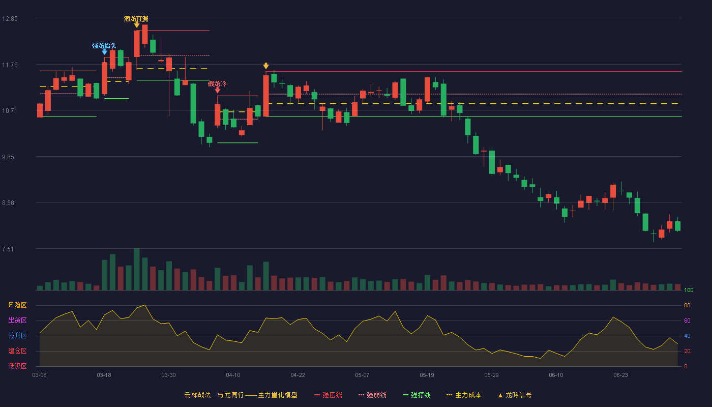 银信科技(300231)云梯战法K线图 - 强压线11.61 强弱线11.09 强撑线10.57 破位区