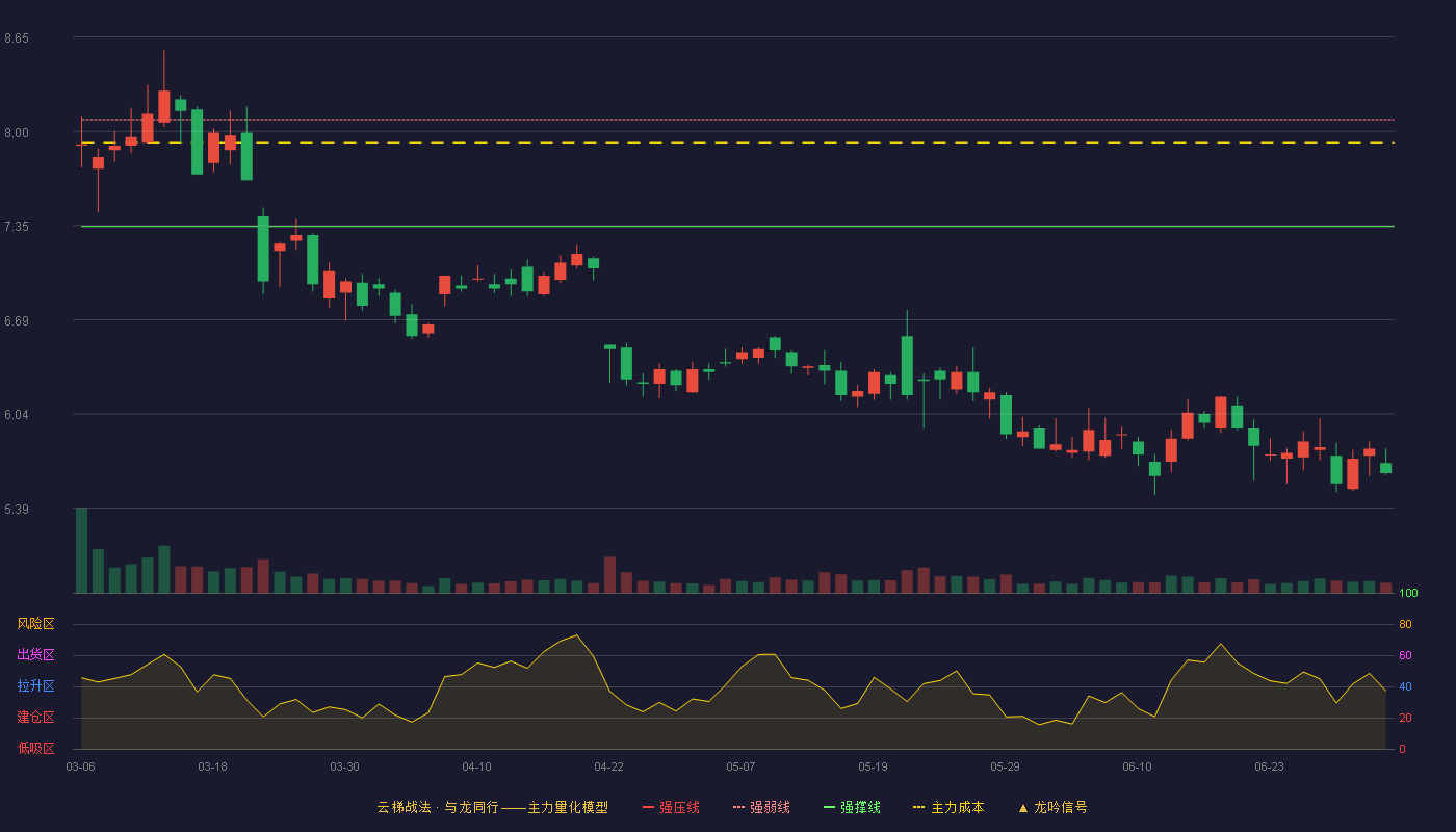 洲明科技(300232)云梯战法K线图 - 强压线8.81 强弱线8.08 强撑线7.34 破位区