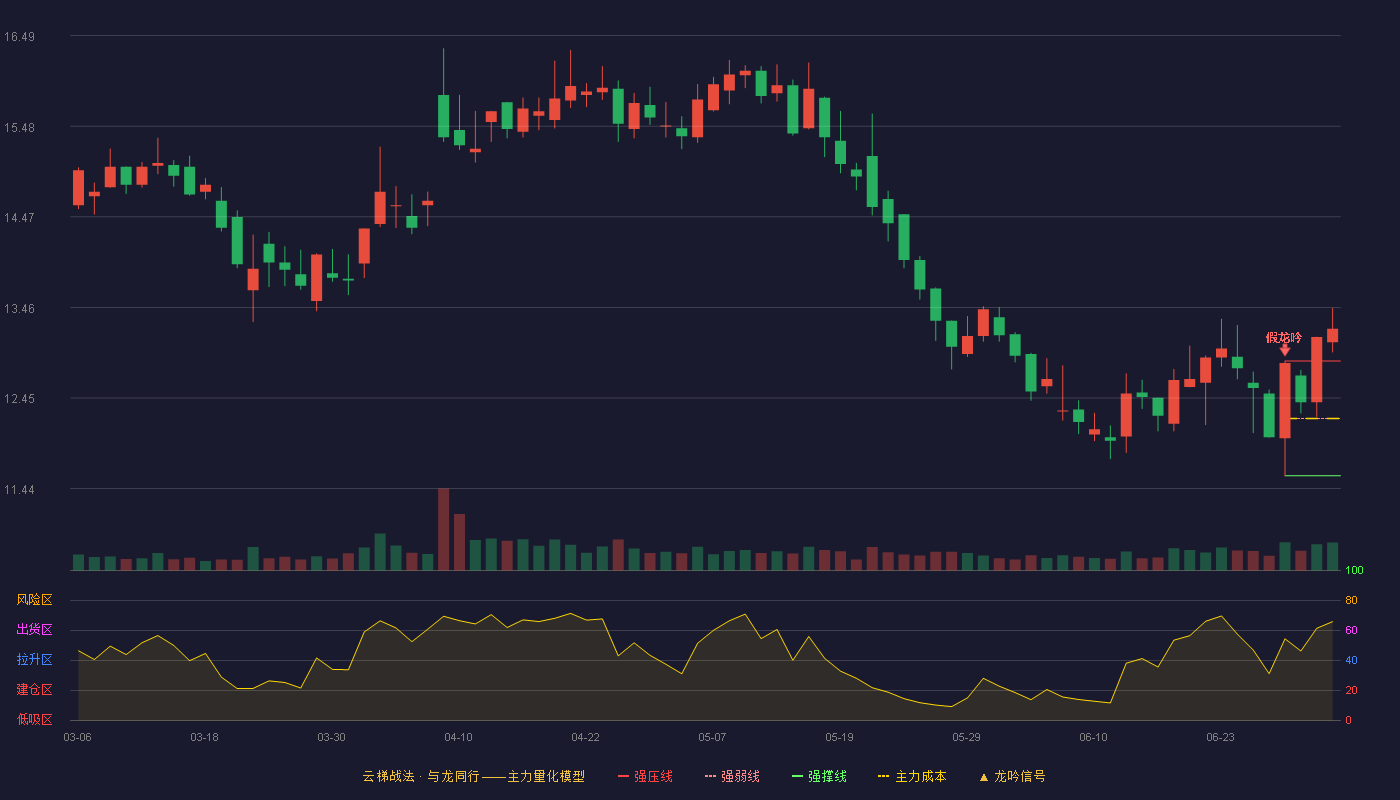 金城医药(300233)云梯战法K线图 - 强压线12.86 强弱线12.22 强撑线11.58 加速区