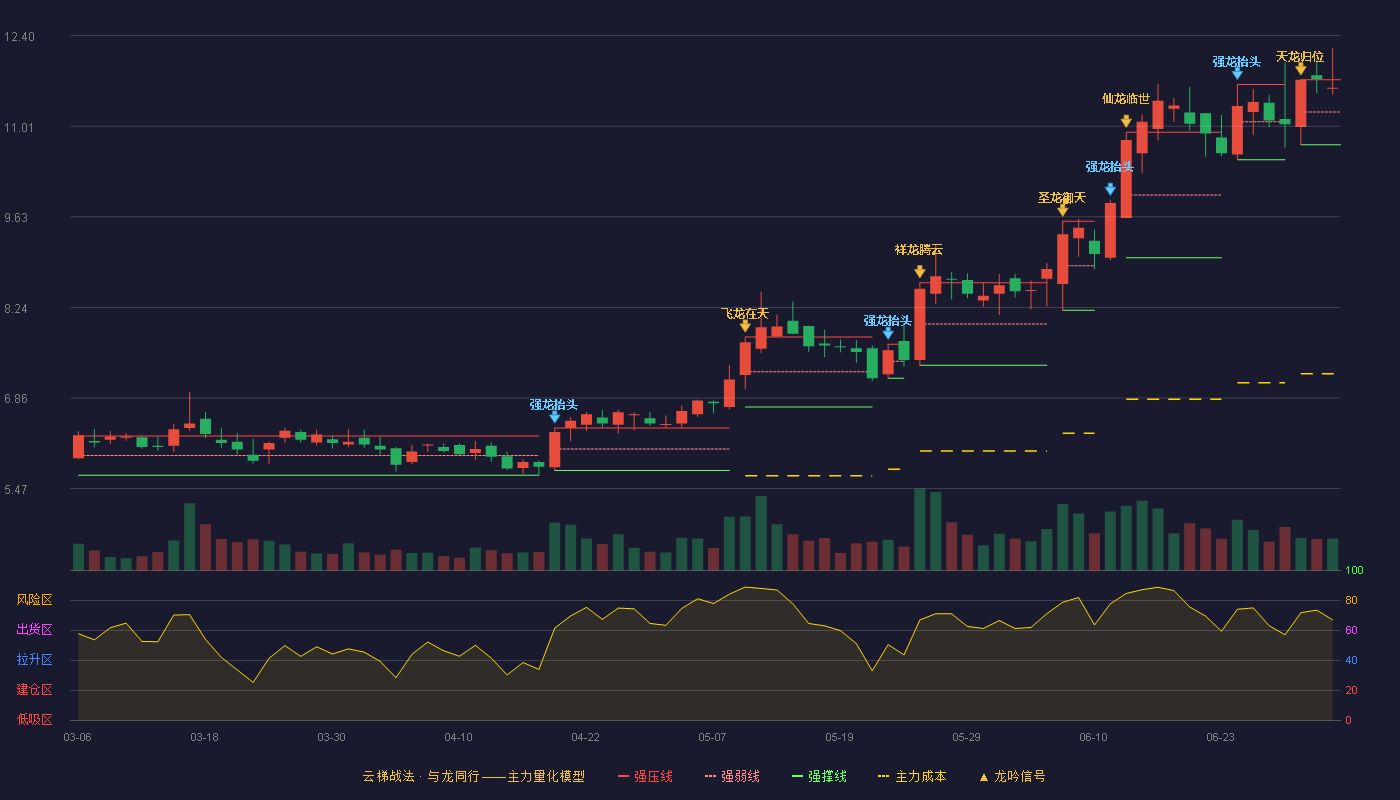 开尔新材(300234)云梯战法K线图 - 强压线11.72 强弱线11.23 强撑线10.73 强势区