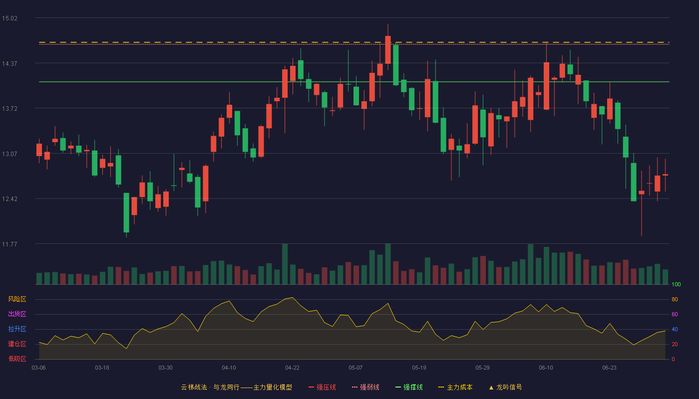 方直科技(300235)云梯战法K线图 - 强压线15.18 强弱线14.64 强撑线14.10 破位区