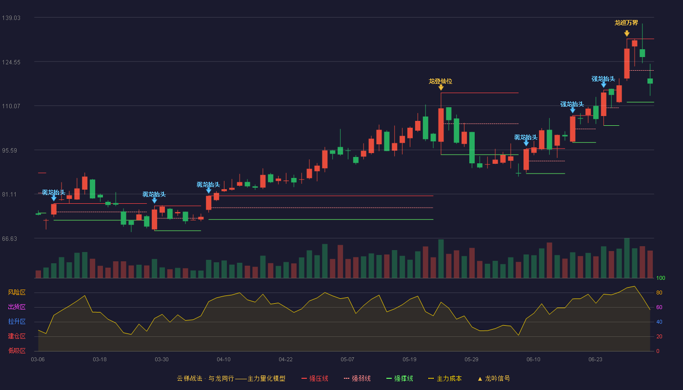 上海新阳(300236)云梯战法K线图 - 强压线131.97 强弱线121.61 强撑线111.25 弱势区