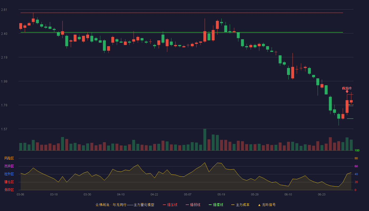 美晨生态(300237)云梯战法K线图 - 强压线1.87 强弱线1.77 强撑线1.66 强势区