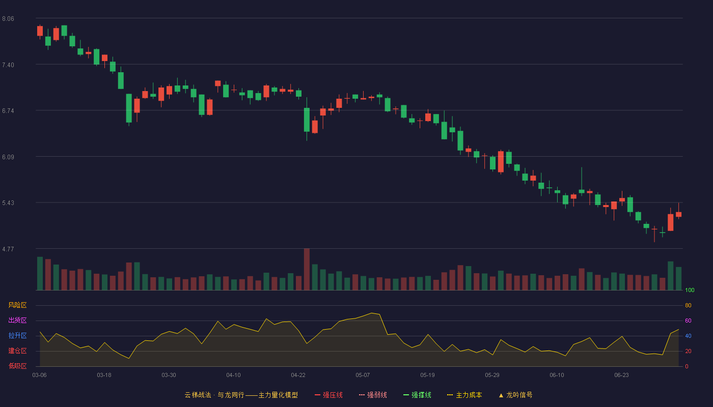 飞力达(300240)云梯战法K线图 - 强压线9.56 强弱线8.85 强撑线8.13 破位区