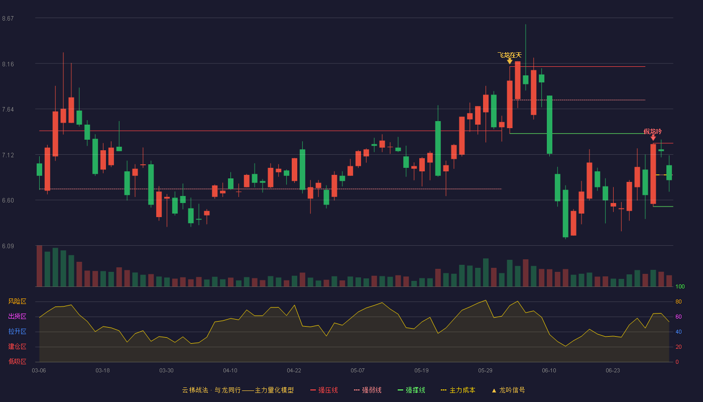 瑞丰光电(300241)云梯战法K线图 - 强压线7.25 强弱线6.89 强撑线6.53 弱势区