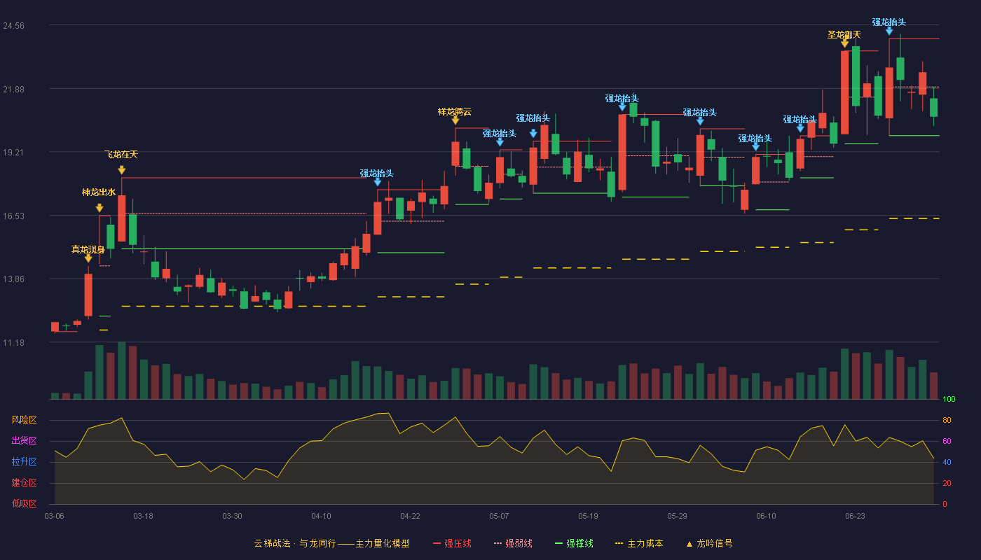 瑞丰高材(300243)云梯战法K线图 - 强压线23.98 强弱线21.94 强撑线19.89 弱势区