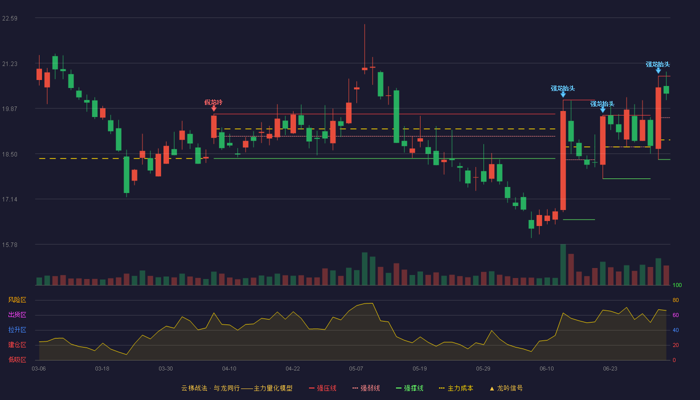 迪安诊断(300244)云梯战法K线图 - 强压线20.84 强弱线19.59 强撑线18.33 强势区