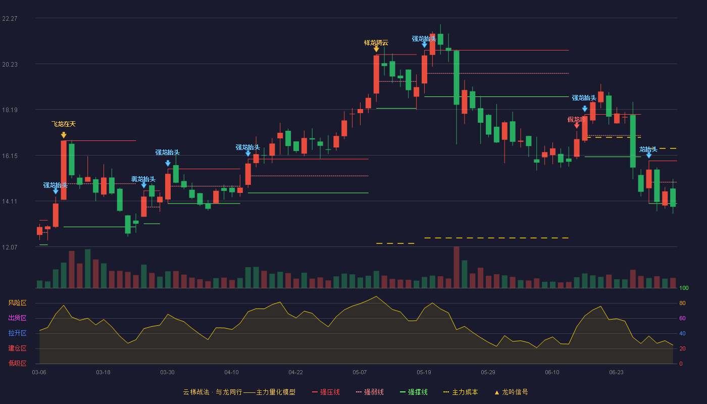 宝莱特(300246)云梯战法K线图 - 强压线15.90 强弱线14.95 强撑线14.00 破位区