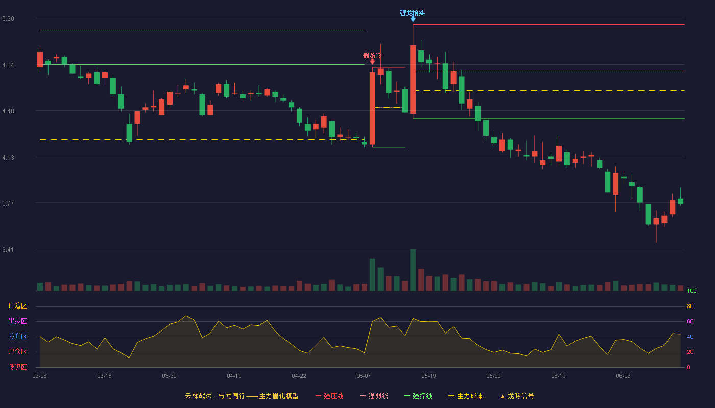 融捷健康(300247)云梯战法K线图 - 强压线5.15 强弱线4.79 强撑线4.42 破位区