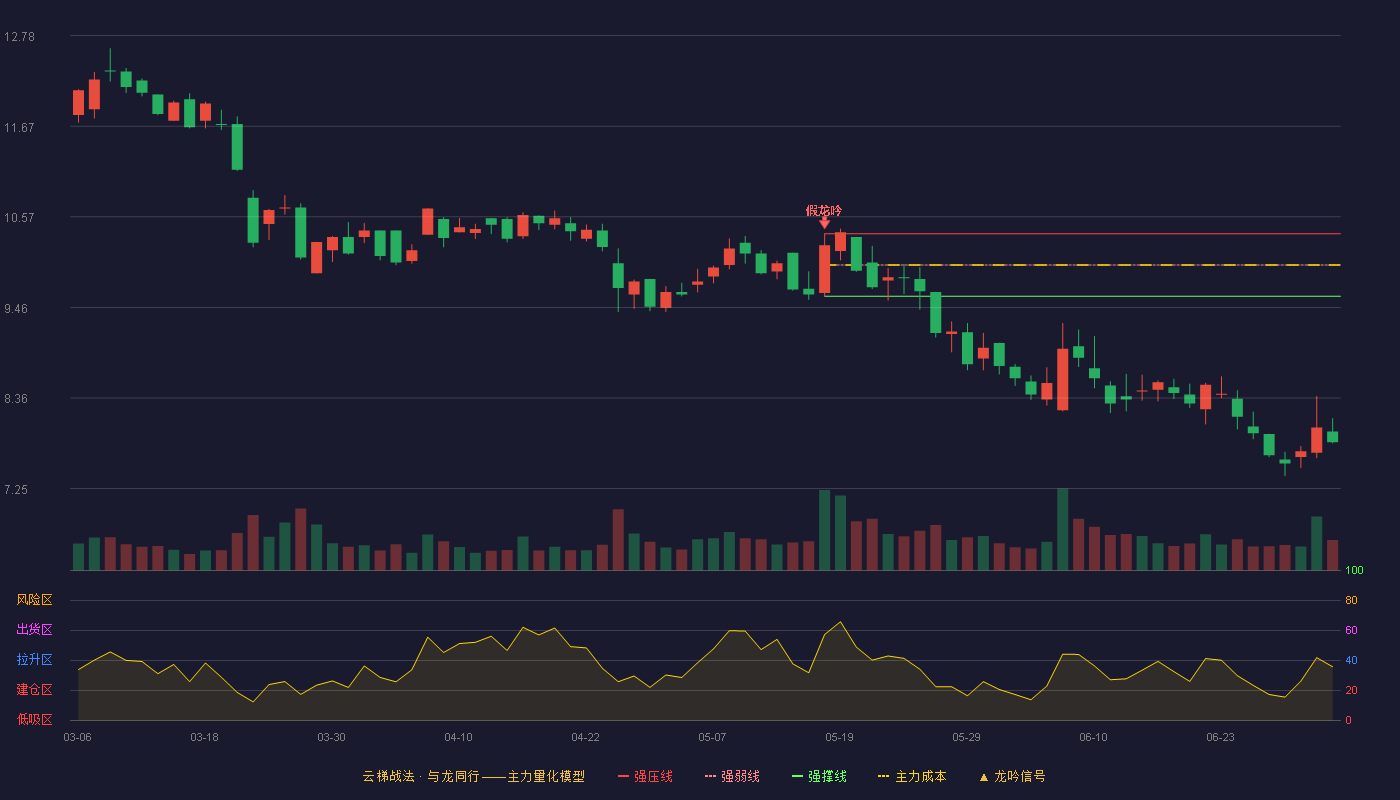新开普(300248)云梯战法K线图 - 强压线10.36 强弱线9.98 强撑线9.60 破位区
