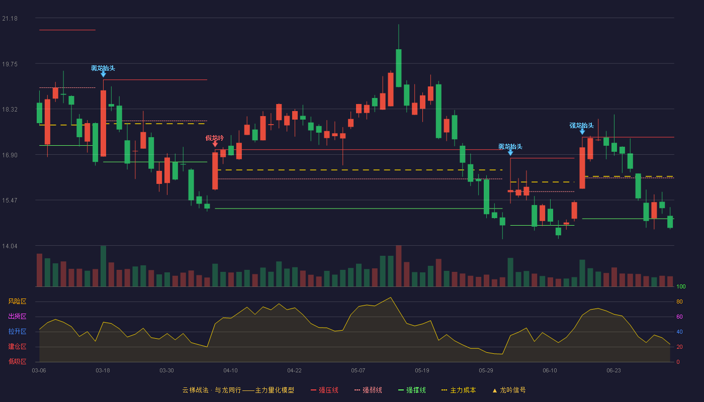 依米康(300249)云梯战法K线图 - 强压线17.44 强弱线16.16 强撑线14.88 破位区