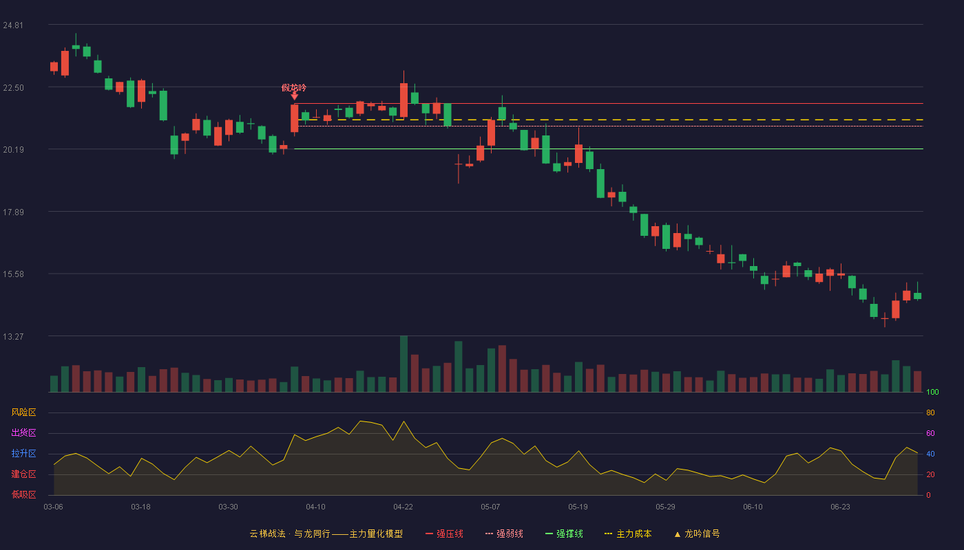 初灵信息(300250)云梯战法K线图 - 强压线21.88 强弱线21.04 强撑线20.20 破位区