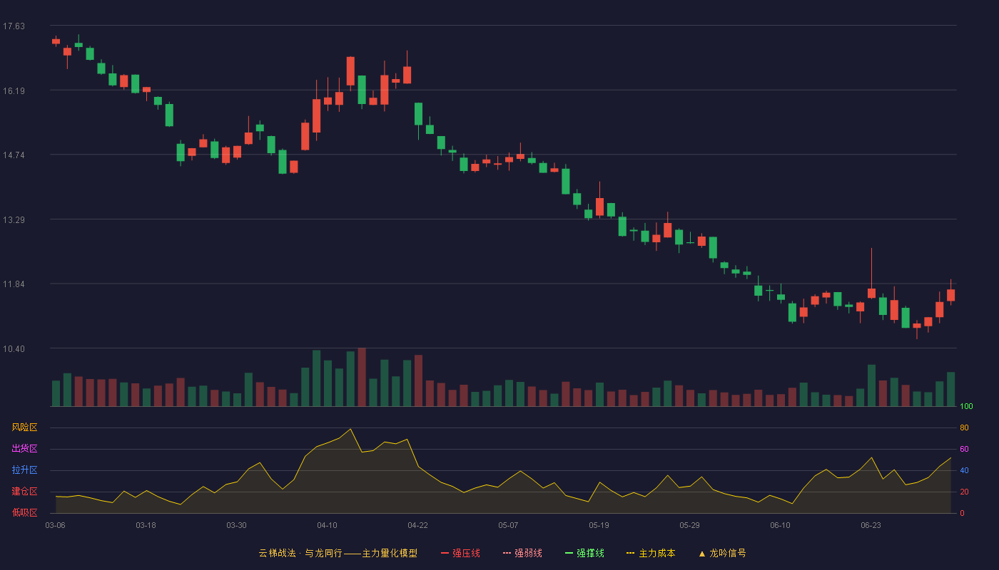 光线传媒(300251)云梯战法K线图 - 强压线27.82 强弱线25.63 强撑线23.44 破位区