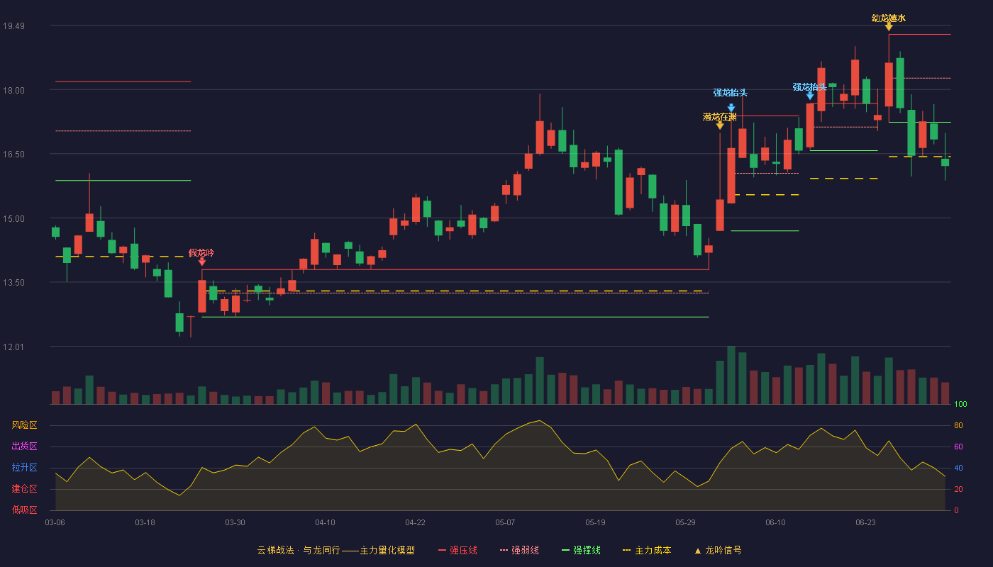 金信诺(300252)云梯战法K线图 - 强压线19.28 强弱线18.26 强撑线17.23 破位区