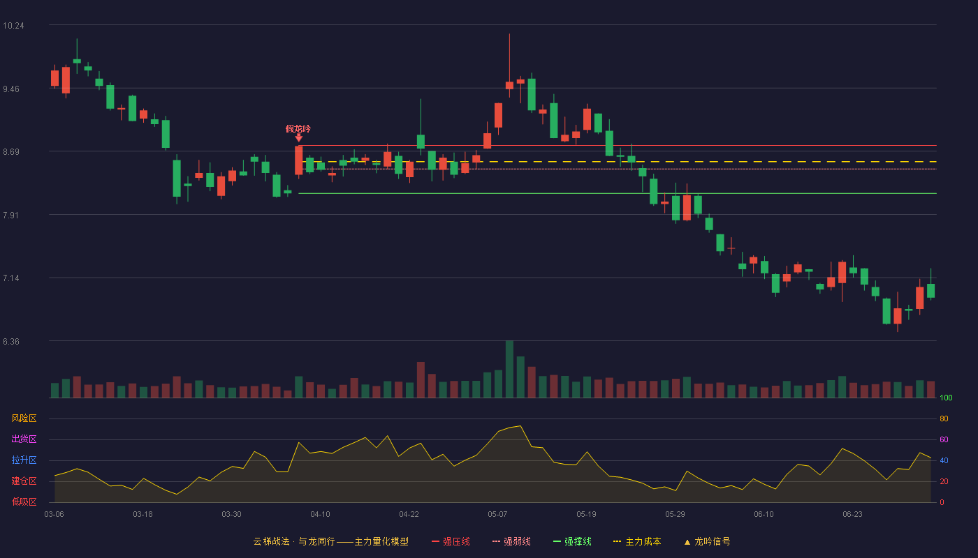 卫宁健康(300253)云梯战法K线图 - 强压线8.76 强弱线8.47 强撑线8.17 破位区