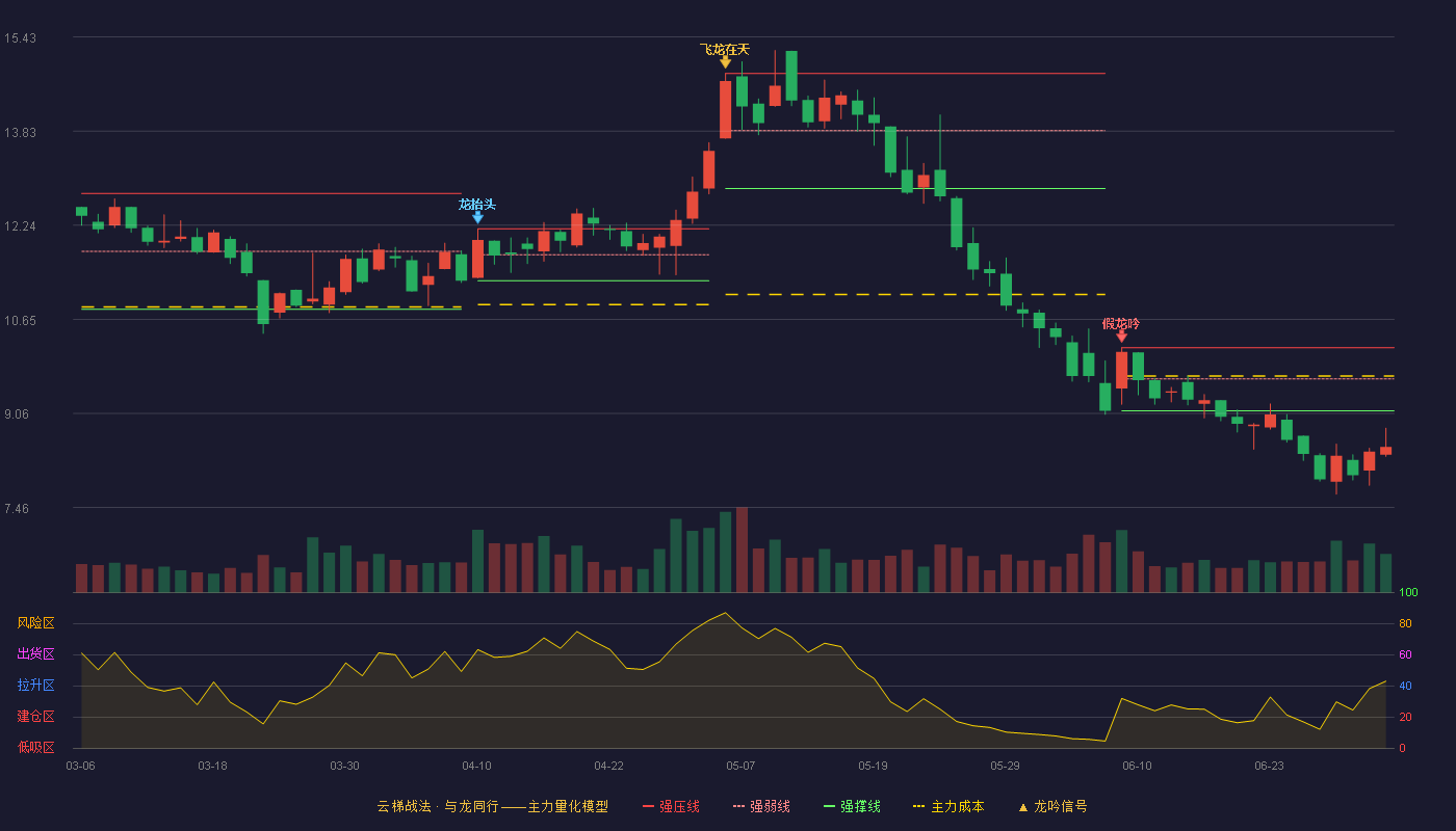 仟源医药(300254)云梯战法K线图 - 强压线10.17 强弱线9.64 强撑线9.10 破位区