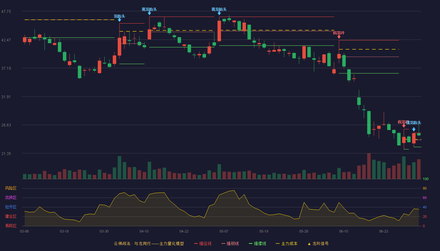 常山药业(300255)云梯战法K线图 - 强压线25.13 强弱线23.83 强撑线22.53 强势区