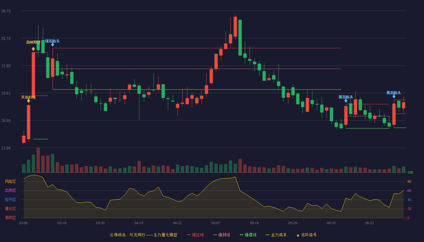 开山股份(300257)云梯战法K线图 - 强压线29.08 强弱线27.57 强撑线26.05 强势区