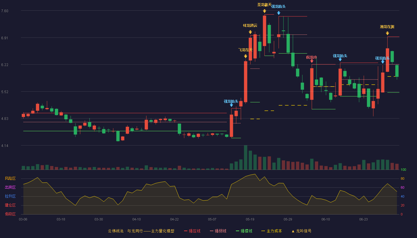 新天科技(300259)云梯战法K线图 - 强压线6.93 强弱线6.22 强撑线5.50 弱势区