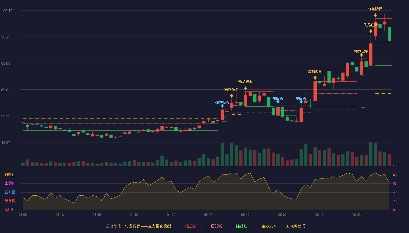 新莱应材(300260)云梯战法K线图 - 强压线105.36 强弱线93.58 强撑线81.80 强势区
